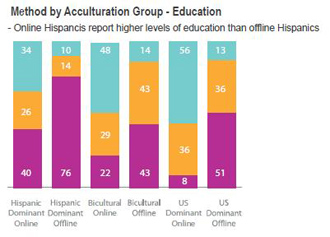 Chart - Method by Acculturation Group - Education